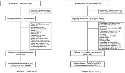 Concurrent Use of Oral Anticoagulants and Sulfonylureas in Individuals With Type 2 Diabetes and Risk of Hypoglycemia: A UK Population-Based Cohort Study